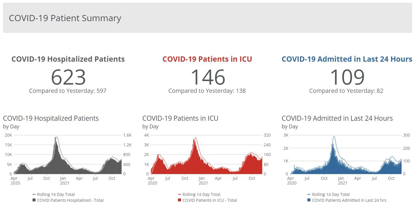 COVID-19 Hospitalizations